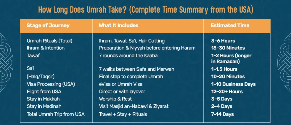 Time breakdown table showing how long Umrah takes, including rituals (3–6 hours), visa processing, flights, and total trip duration of 7–14 days.